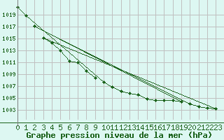 Courbe de la pression atmosphrique pour Tampere Harmala