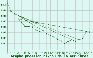 Courbe de la pression atmosphrique pour Wunsiedel Schonbrun