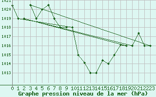 Courbe de la pression atmosphrique pour Guriat