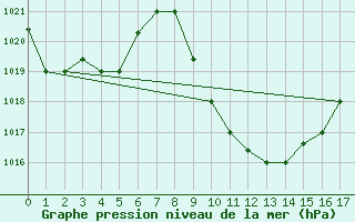 Courbe de la pression atmosphrique pour Big Bend