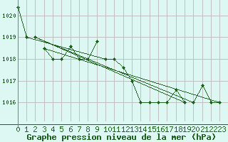 Courbe de la pression atmosphrique pour Jijel Achouat