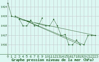 Courbe de la pression atmosphrique pour Tetuan / Sania Ramel