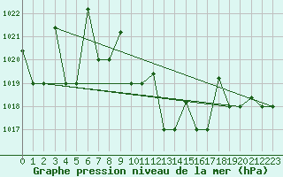 Courbe de la pression atmosphrique pour Eskisehir