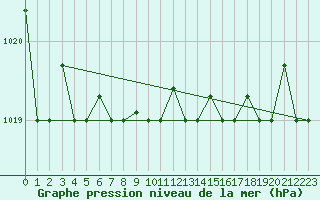 Courbe de la pression atmosphrique pour Bejaia