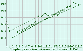 Courbe de la pression atmosphrique pour Saint-Nazaire (44)