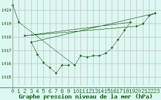 Courbe de la pression atmosphrique pour Cabauw Tower