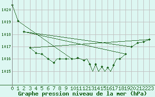 Courbe de la pression atmosphrique pour Hawarden