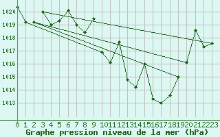 Courbe de la pression atmosphrique pour Manresa