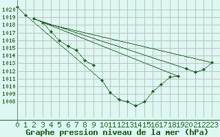 Courbe de la pression atmosphrique pour Cevio (Sw)