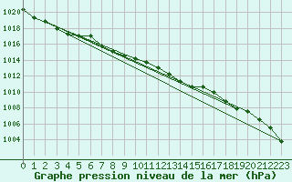 Courbe de la pression atmosphrique pour Remich (Lu)