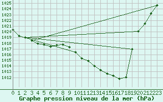 Courbe de la pression atmosphrique pour Delemont