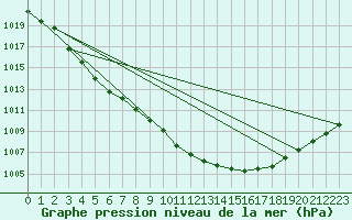 Courbe de la pression atmosphrique pour Rankki