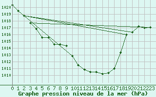 Courbe de la pression atmosphrique pour Sallanches (74)