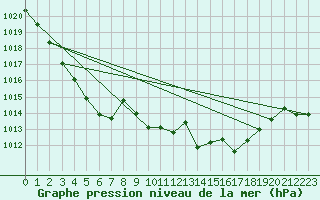 Courbe de la pression atmosphrique pour Braganca