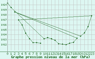 Courbe de la pression atmosphrique pour Solenzara - Base arienne (2B)