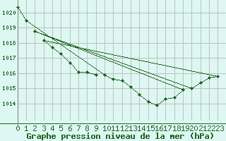 Courbe de la pression atmosphrique pour Dunkerque (59)