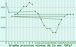 Courbe de la pression atmosphrique pour Banatski Karlovac
