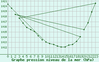 Courbe de la pression atmosphrique pour Bala