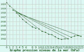 Courbe de la pression atmosphrique pour Chivenor