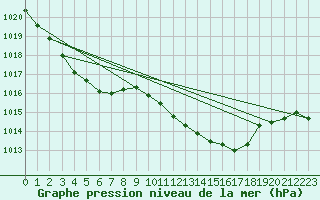 Courbe de la pression atmosphrique pour Donna Nook