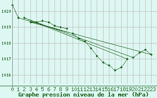 Courbe de la pression atmosphrique pour Santander (Esp)