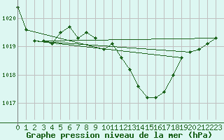 Courbe de la pression atmosphrique pour Nyon-Changins (Sw)