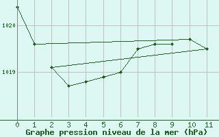 Courbe de la pression atmosphrique pour Hamilton Aws