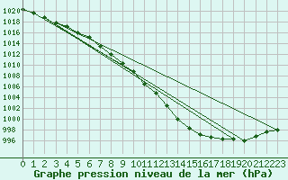 Courbe de la pression atmosphrique pour Tilrikoja