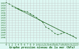 Courbe de la pression atmosphrique pour Brive-Souillac (19)