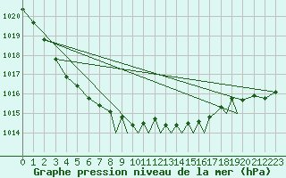 Courbe de la pression atmosphrique pour Farnborough