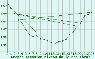 Courbe de la pression atmosphrique pour Gardelegen