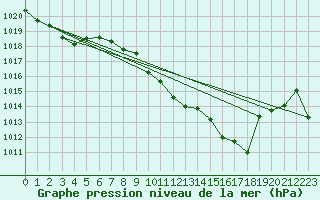 Courbe de la pression atmosphrique pour Logrono (Esp)