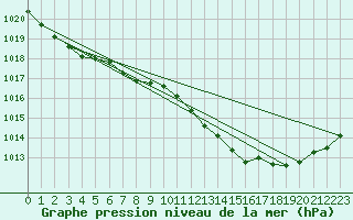 Courbe de la pression atmosphrique pour Wittering