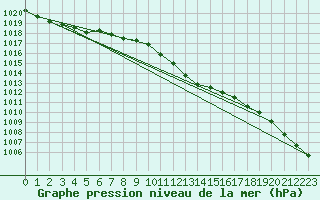 Courbe de la pression atmosphrique pour Gardelegen