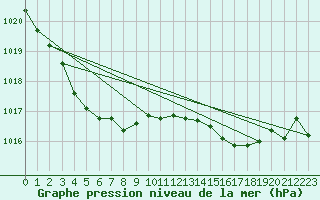 Courbe de la pression atmosphrique pour Lanvoc (29)