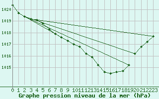 Courbe de la pression atmosphrique pour Werl