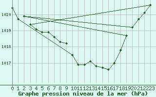 Courbe de la pression atmosphrique pour Wels / Schleissheim