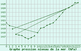 Courbe de la pression atmosphrique pour Saint-Quentin (02)