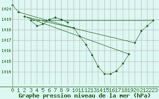 Courbe de la pression atmosphrique pour Murcia