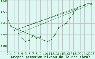 Courbe de la pression atmosphrique pour Kozienice