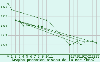 Courbe de la pression atmosphrique pour Ernage (Be)