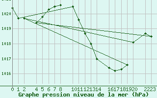 Courbe de la pression atmosphrique pour Bujarraloz