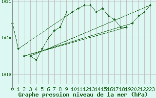 Courbe de la pression atmosphrique pour Bares