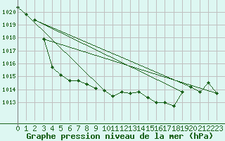 Courbe de la pression atmosphrique pour Hovden-Lundane