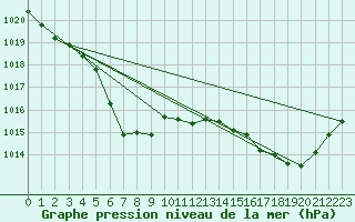 Courbe de la pression atmosphrique pour Hestrud (59)