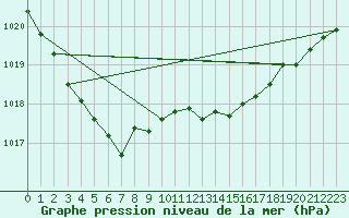 Courbe de la pression atmosphrique pour Woluwe-Saint-Pierre (Be)