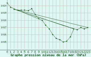 Courbe de la pression atmosphrique pour Aigle (Sw)