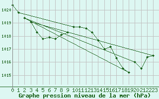 Courbe de la pression atmosphrique pour Bonnecombe - Les Salces (48)