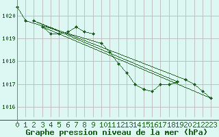 Courbe de la pression atmosphrique pour Cabauw Tower