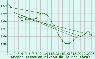 Courbe de la pression atmosphrique pour Roquetas de Mar